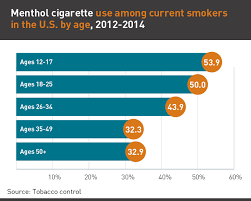 Menthol Facts Stats And Regulations
