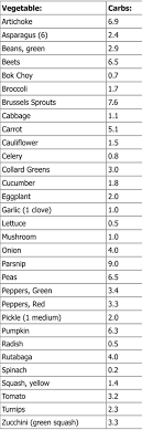 low carb vegetable net carb list 1 2 cup serving unless