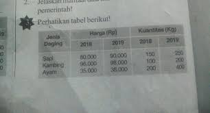 Berdasarkan Tabel Jawablah Pertanyaan Berikut A Hitunglah Angka Indeks Harga Agregatif Tertimbang Brainly Co Id