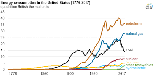 fossil fuels account for lowest share of u s energy