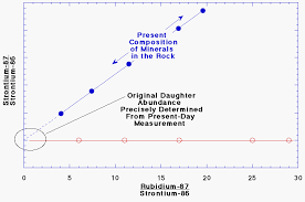 Although the time at which any individual atom will decay cannot be forecast, the time in which any given percentage of a sample will decay can be calculated to varying degrees of accuracy. Radiometric Dating