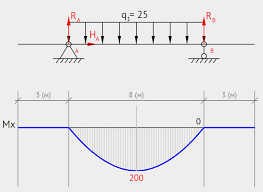 Beam Guru Beam Calculator Online Draws Bending Moment