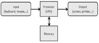 The advent of the microprocessor spawned the evolution of the microcomputers, the kind that would eventually become personal computers that we are familiar with today. A Diagrammatic Representation Of Computer System 1 3 History Of Download Scientific Diagram