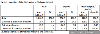 Computer hardware and software, wireless communications, mobile handsets,electronic multiply cookware,stainless steel cookware,pressure cooker,water filter,electronic cooker,convex mirror,cookware set. Malaysiakini Turning Point For E E Industry In Malaysia
