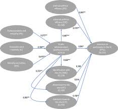 We did not find results for: Triggering Participation In Smart Cities Political Efficacy Public Administration Satisfaction And Sense Of Belonging As Drivers Of Citizens Intention Sciencedirect
