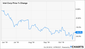 Intel Stock Is In Buy Territory Again Intel Corporation