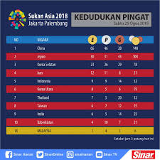 Keputusan terkini perlawanan separuh akhir diantara south korea vs thailand dalam sukan asia incheon 2014. Sinar Harian Kedudukan Pingat Sukan Asia 2018 Facebook