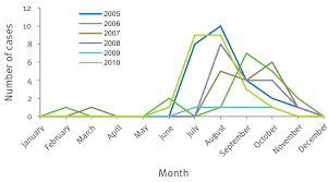 Tantarii ajung sa fie infectati atunci cand se hranesc. Human West Nile Virus Infection Confirmed And Probable Cases By Month Download Scientific Diagram