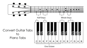 Using for learning piano • slow down tabs playback to learn difficult. How To Convert Guitar Tabs To Piano Tabs Online Free