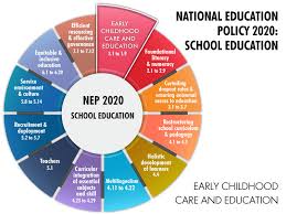 Nep 2020 School Education Ecce Curriculum And Pedagogy