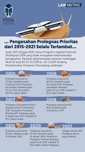Untuk diketahui, sesuai informasi dari bkn, bahwa total kebutuhan asn nasional tahun 2019 sejumlah 254.173 formasi terdiri 100.000 formasi cpns 2019 dan 100.000 formasi pppk/p3k 2019 tahap kedua, sedangkan sisanya sudah. Pengesahan Prolegnas Prioritas Dari 2015 2021 Selalu Terlambat Pshk Or Id