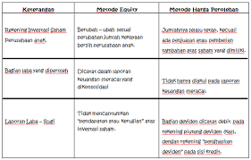 Contoh soal laporan konsolidasi metode ekuitas. Contoh Soal Laporan Keuangan Konsolidasi Metode Cost Kumpulan Contoh Laporan