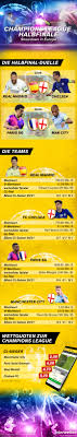 Wann und wo finden die letzten spiele im achtelfinale statt? Champions League Halbfinale