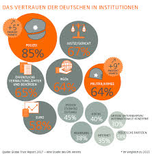 Misstrauen gegenüber der branche, vertrauen in die eigene bank Vertrauen In Versicherungen Und Banken Gering Karriere Versicherungsbote De