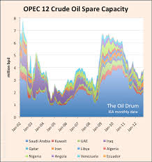 Image result for opec production