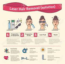 Going through the laser hair removal can be a major decision. Vector Illustrated Set With Salon Cosmetology Laser Hair Removal Royalty Free Cliparts Vectors And Stock Illustration Image 66884580