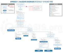 Image result for Platelet Dysfunction