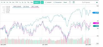 S P 500 Vs Sp Small Cap And Russell 2000 Indices Divergence Continues As Risk Is Taken Off The Table For Small Caps Small Caps Symbols Custom