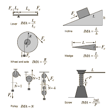 Simple Machines Engineering Science Physical Science Physics And Mathematics