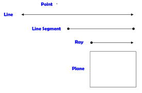 In naming a ray, we always begin with the letter of the endpoint (where the ray starts) followed by another point on the ray in the direction it travels. Key Geometry Terms Free Math Help