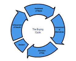 How To Optimize Your Site For Every Stage Of The Buy Cycle Although new trends are always emerging, they are often modernisations or.
