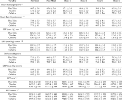 heart rate blood pressure and rate pressure product of 20