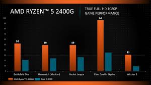 Punta exquisite matx mid tower mobo : Ä¯gyvendinti Skrebuciai Kitas Ryzen 5 1600 Vs Core I5 8400 Siriuscapitalgh Com