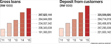 Annual reports credit ratings capital and debt instruments dividends shareholding information other information. Cover Story Revitalising Cimb The Edge Markets