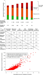 Increased Remnant Cholesterol Explains Part Of Residual Risk