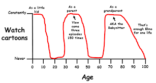These Line Graphs Perfectly Sum Up Our Lives From Start To Finish Line Graphs Graphing Life