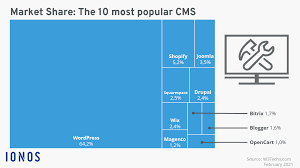 Drupal is another name that carries a lot of weight in discussions about the best open source cms. Best Cms Content Management System Comparison 2021 Ionos