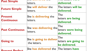 Examples of the passive voice · sheila was persuaded to move to new york. Passive Voice With Modals Definition And Examples English Grammar Here Active And Passive Voice English Writing Skills English Grammar