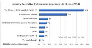 poll central finds restrictive indorsement policies not yet