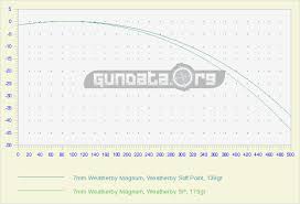 7mm Weatherby Magnum Ballistics Gundata Org