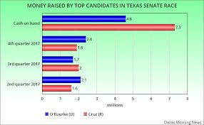 jobsanger orourke outraises cruz but still trails in cash