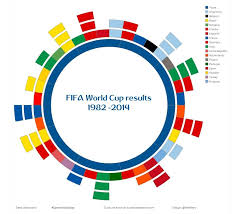 World cup 2014 results page on flashscore.com offers results, world cup 2014 standings and match details. Fifa World Cup Results 1982 2014 By Frederic Fery Linkedin