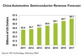 Guangzhou international exhibition of automotive products auto parts & post market services(ciaace). Ihs China Automotive Semiconductor Market To Drive Forward News