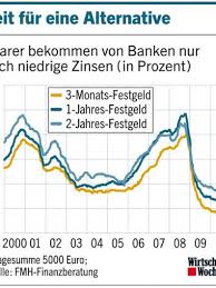 Sichere geldanlagen mit hohen zinsen: Gut Gespart Genossen Mit Hohen Zinsen