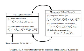 A Query About Extended Kalman Filter Mathematical Formulation