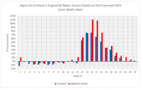 Covid 19 Excess Deaths A Comparison Between Scotland And England Wales Centre On Constitutional Change