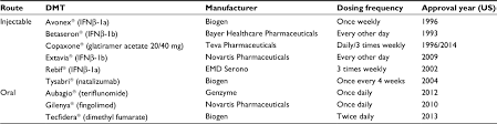 Full Text Adherence To Disease Modifying Therapies And Its