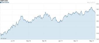 Pound Correction Is Already Underway Pound Euro Correlation