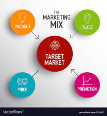 Product and market selection are arguably the most important factors in learning how to sell on the internet. How To Choose Where To Sell Your Products Mageplaza