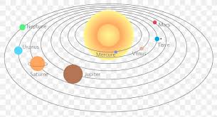 Our solar system consists of our star, the sun, and everything bound to it by gravity — the planets beyond our own solar system, there are more planets than stars in night sky. Solar System Planet Motion Earth Uranus Png 943x513px Solar System Astronomical Object Astronomy Diagram Earth Download