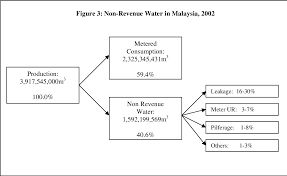 | find, read and cite all the research consumption by humans, animals and irrigation. Pdf Water Tariff And Development The Case Of Malaysia Semantic Scholar