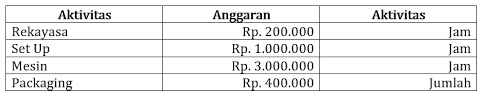 Contoh soal dan jawaban transaksi persediaan antar perusahaan pt.n membeli 90% saham pt.o pada tahun 2010. Apa Itu Activity Based Costing Berikut Penjelasan Lengkapnya