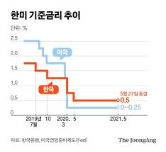 May 30, 2021 · 한국은행이 '통화정책 정상화' 및 '기준금리 인상'을 공식적으로 거론함에 따라 구체적인 단행 시점에 관심이 집중되고 있다. ì´ì£¼ì—´ ì—°ë‚´ ê¸ˆë¦¬ì¸ìƒ ëª»ë°•ì•˜ë‹¤ ê¸´ì¶• ì˜ë¯¸í•˜ì§„ ì•Šì•„ ì¤'ì•™ì¼ë³´