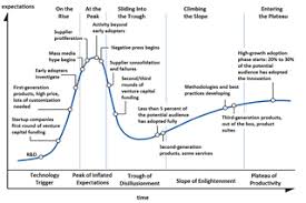 Hype Cycle Wikipedia