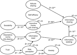 Listen Did You Hear A Structural Equation Model Explaining Online Information Sharing On The Risks Of Nanotechnology In Food Sciencedirect