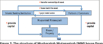 Islamic financial institution, musyarakah mutanaqisah home financing, reference benchmark pricing, rental yield. Pdf The Structure In Existing Shariah Principle Of Islamic Home Financing A Review Semantic Scholar